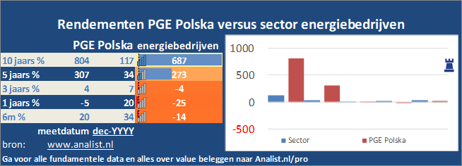 koersgrafiek/><br></div>Sinds januari dit jaar  verloor het aandeel PGE Polska 33 procent. </p><p class=